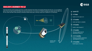 Euclid's journey to L2