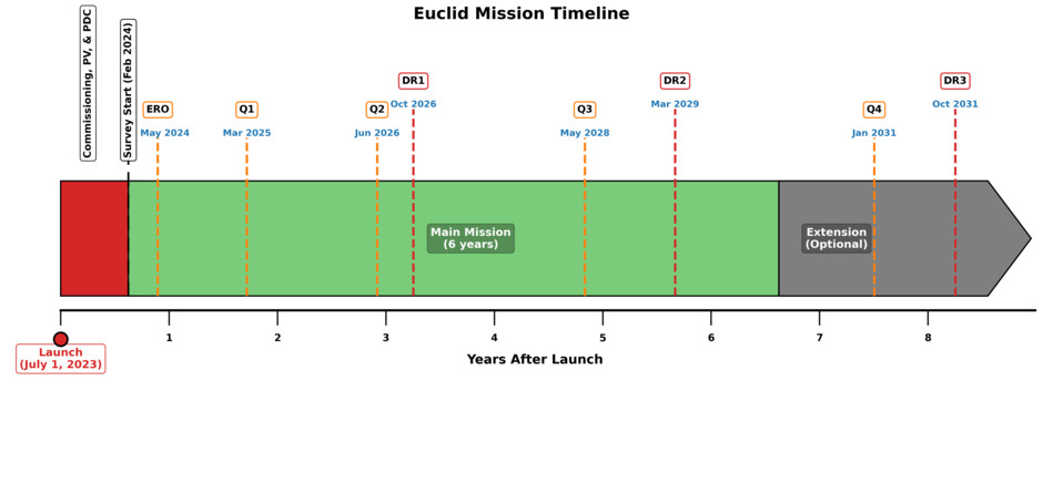 A graph showing dates for Euclid public data releases.