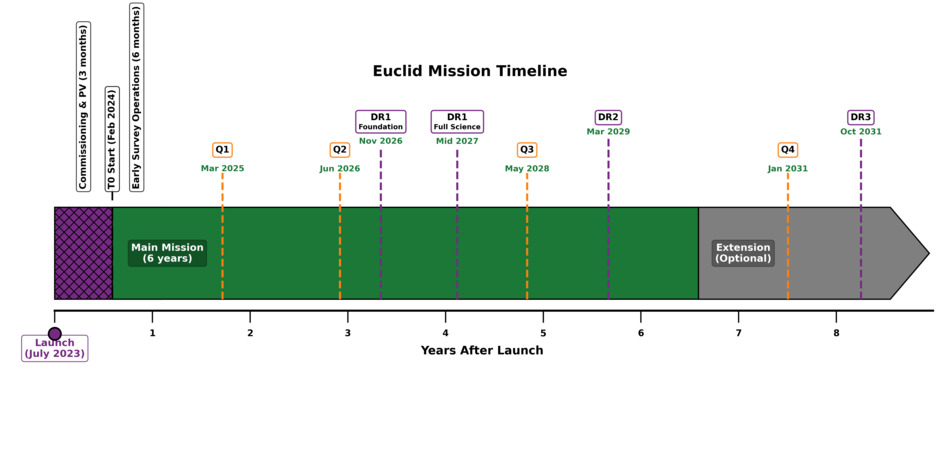 Euclid data release timeline (updated June 2026)