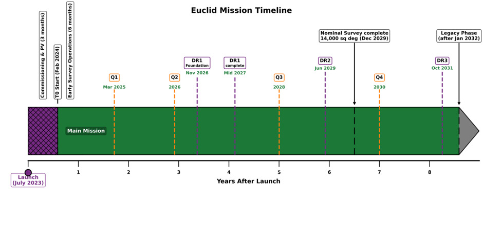 Euclid data release timeline