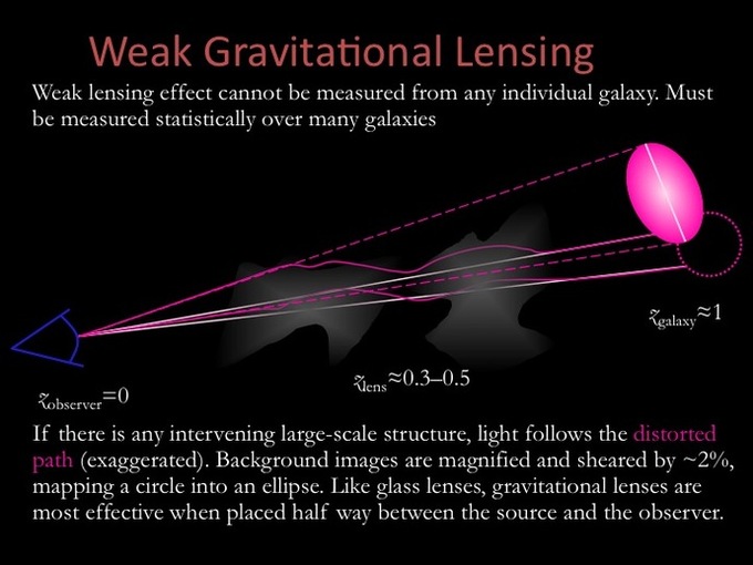 Weak Lensing